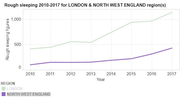 Rough Sleeping is not just confined to London – it is a growing issue across the North West too