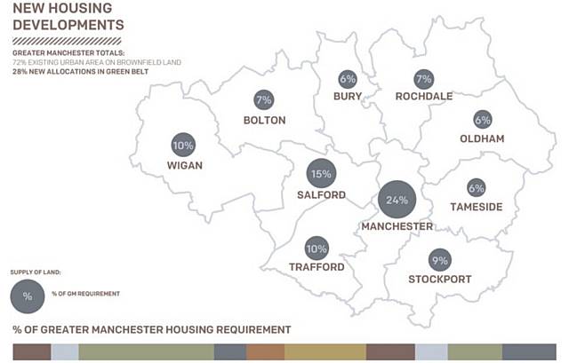 Greater Manchester Leaders are to decide whether to approve the draft Greater Manchester Spatial Framework (GMSF) plan at a meeting on October 28. The GMSF is the joint authorities' plan for land allocation across Greater Manchester to provide housing and investment opportunities for sustainable growth.
