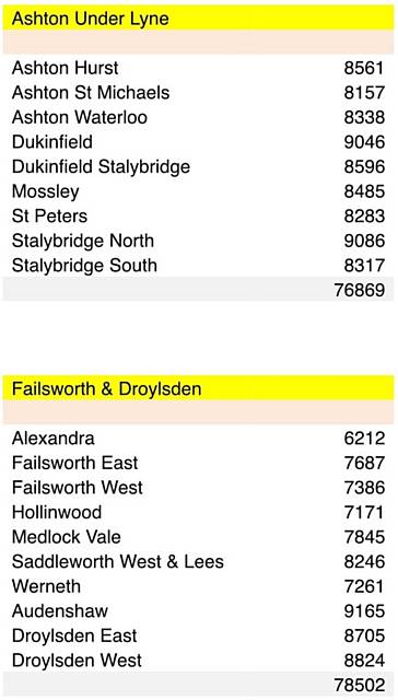 Ashton Under Lyne ward proposal and Failsworth and Droylsden Ward Proposal