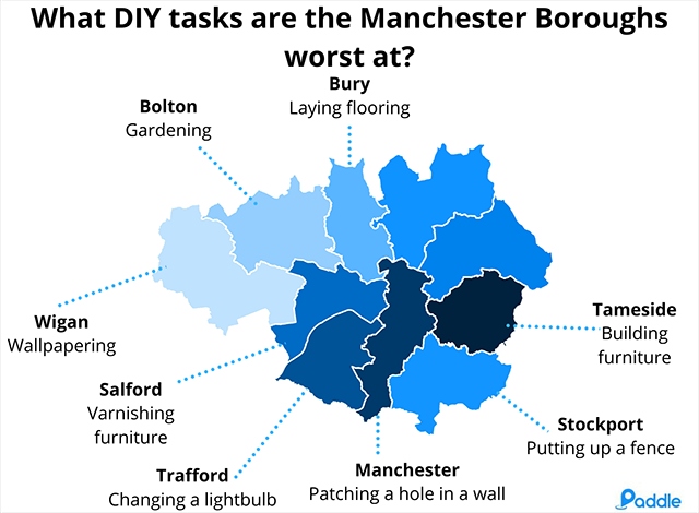 Residents were asked to judge their competency at a range of DIY tasks including wallpapering, painting, changing a lightbulb and unclogging a sink