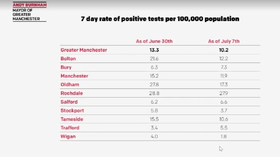 As of yesterday (July 7) the overall rate of positive tests per 100,000 people for the region stands at 10.2 – down from 13.3 on June 30