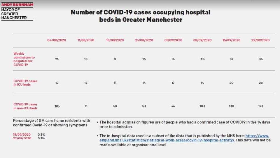 Covid-19 stats for Greater Manchester for the week up to September 22nd. Covid-19 stats for Greater Manchester for the week up to September 22nd.