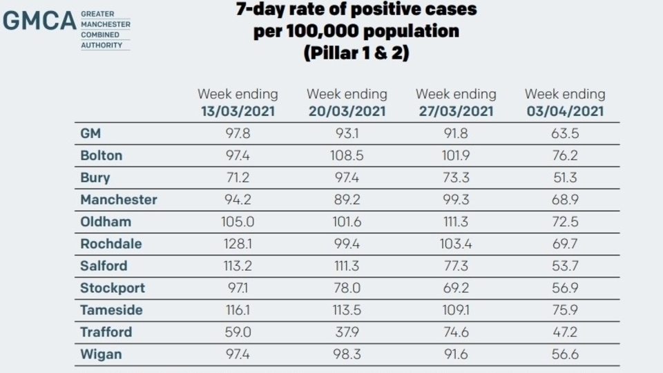 Greater Manchester\'s infection rates as of April 7, 2021 Greater Manchester\'s infection rates as of April 7, 2021
