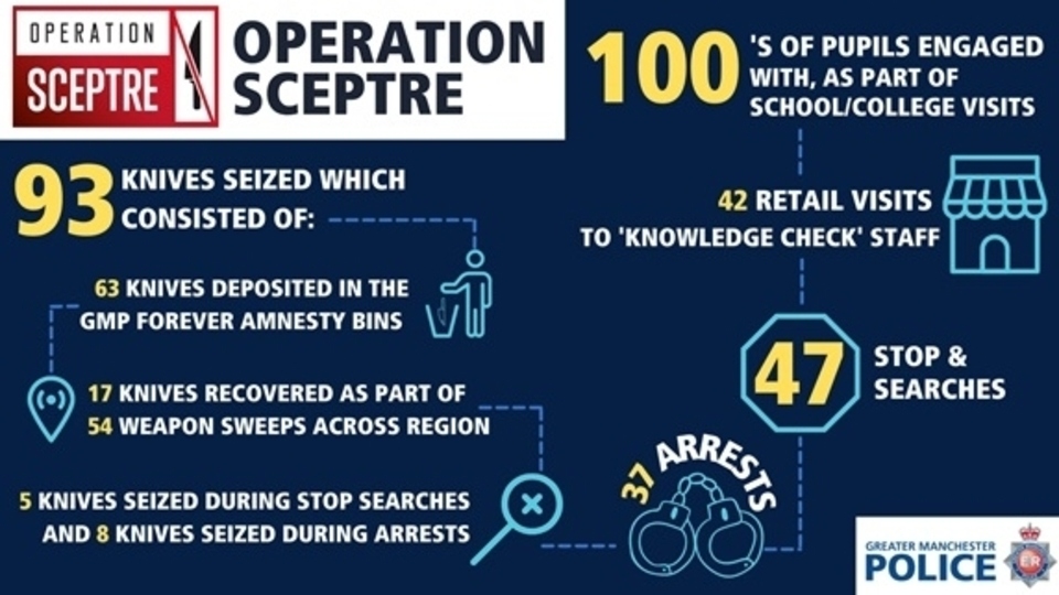 Throughout the week-long Operation Sceptre campaign, 93 knives were taken off the streets of Greater Manchester, and 37 arrests were made