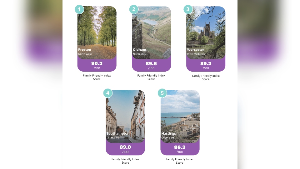 Locations were scored on their relative performance in each category and scores were totalled to create an overall family-friendly score Locations were scored on their relative performance in each category and scores were totalled to create an overall family-friendly score