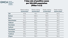 Greater Manchester\'s infection rates as of April 7, 2021