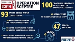 Throughout the week-long Operation Sceptre campaign, 93 knives were taken off the streets of Greater Manchester, and 37 arrests were made