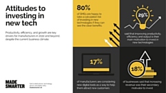 Made Smarter, the movement connecting UK manufacturing industries to digital tools, conducted a survey of some 200 SME manufacturers in the North West